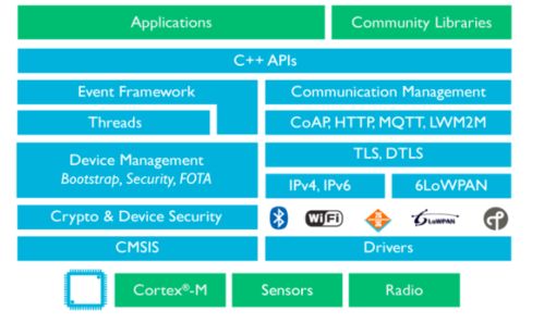 加速物联网产品上市 网络技术开发的关键策略